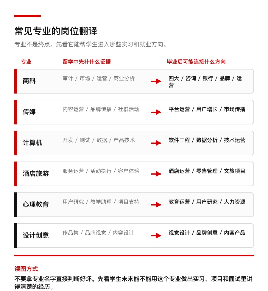 常见专业的岗位翻译