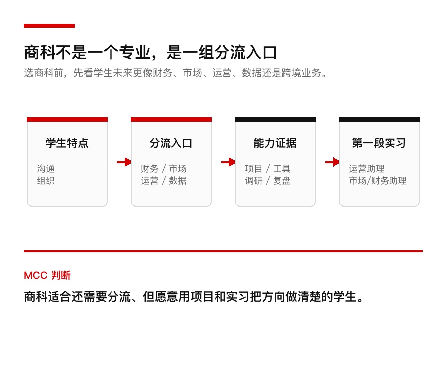 商科适合什么学生:先把专业拆成岗位入口