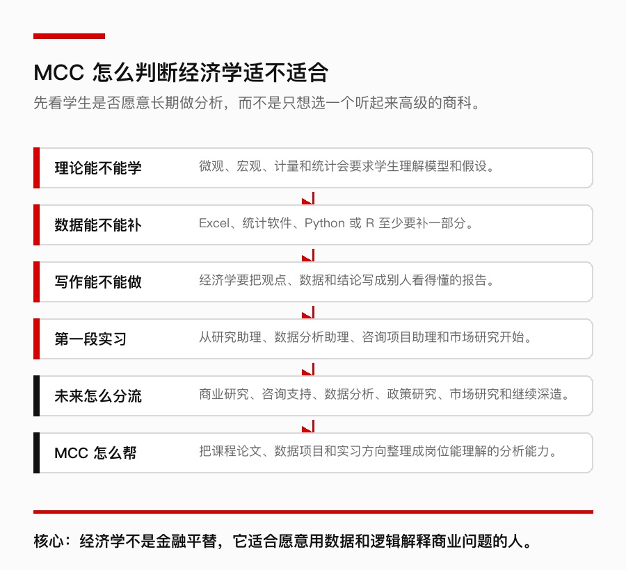 MCC 经济学选专业判断表