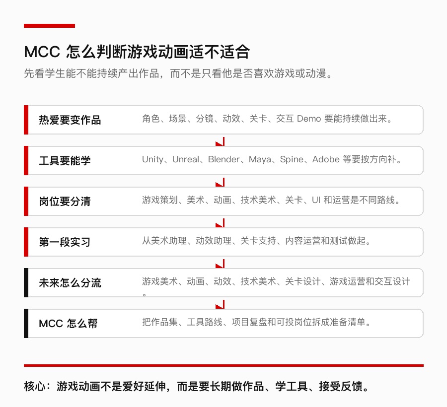 MCC 游戏动画选专业判断表