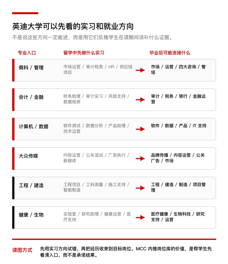 英迪大学实习和就业方向地图