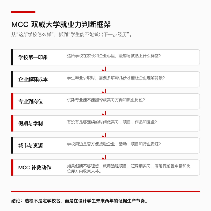 MCC 怎么用双威这条路线
