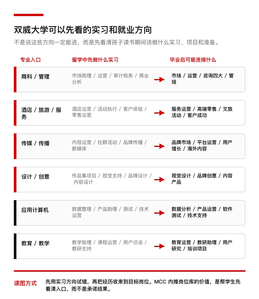 双威大学专业怎么接岗位