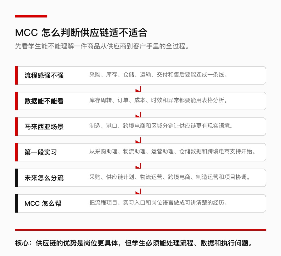 MCC 供应链适配判断模型
