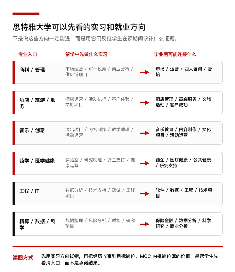 思特雅大学实习和就业方向地图
